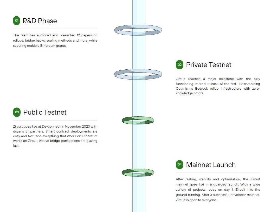 Zircuit Roadmap