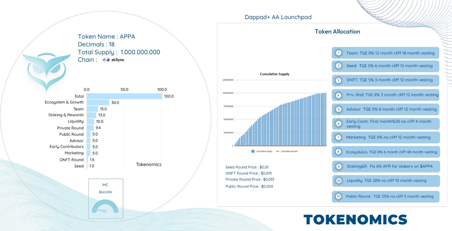 Dappad Tokenomics