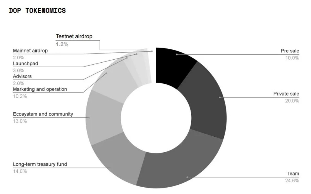 DOP Tokenomics