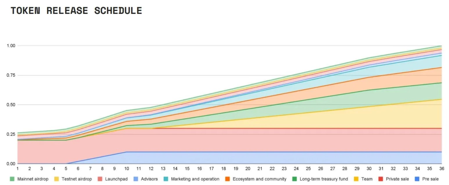 DOP Token Release Schedule