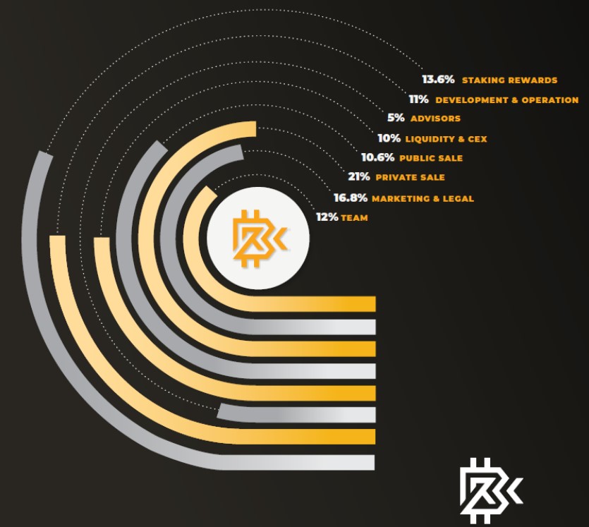 BRCStarter Tokenomics