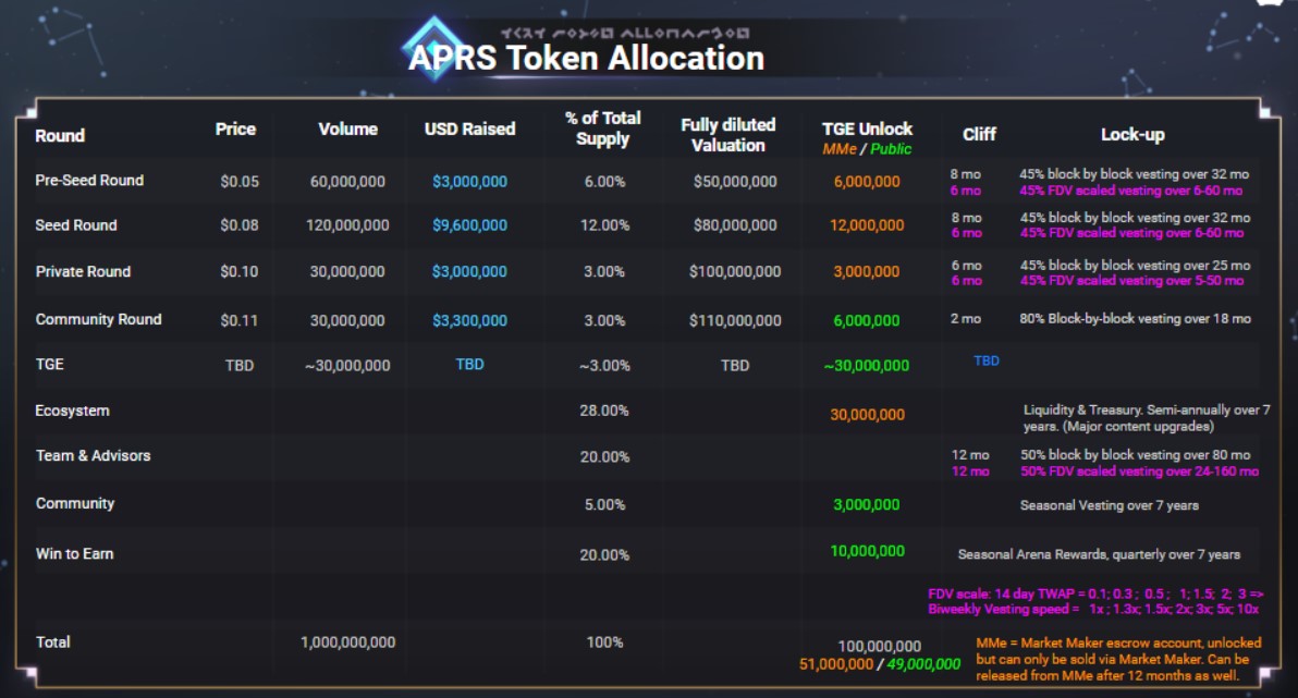 Apeiron Tokenomics