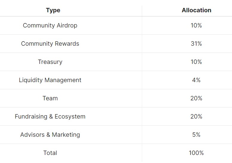 EZswap Protocol Tokenomics