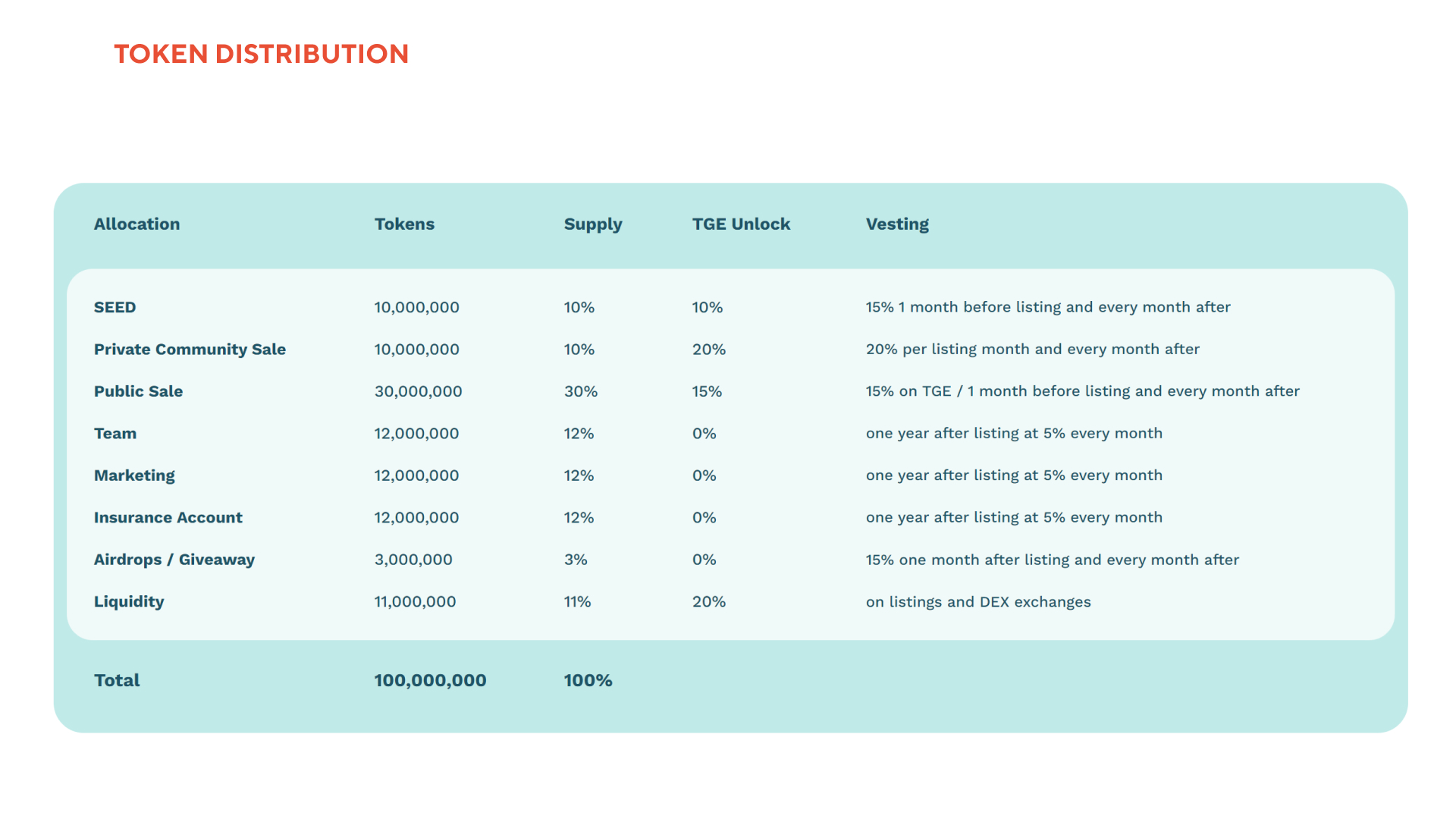Letit Token Distribution