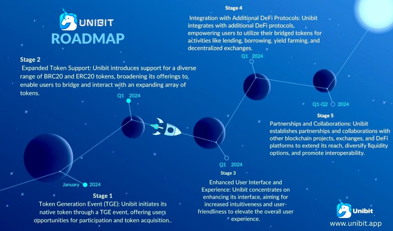 Unibit Roadmap
