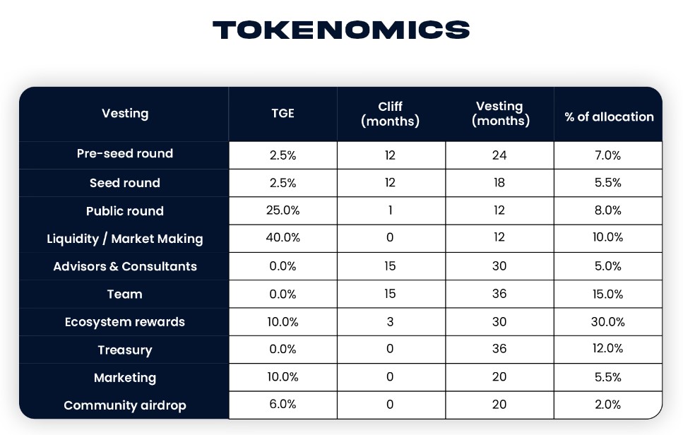 Bondex Tokenomics