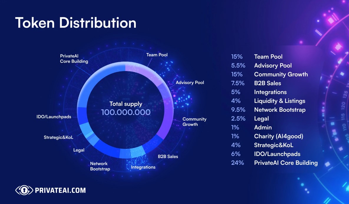 PrivateAI Tokenomics