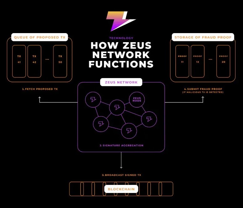 Zeus Network How It Works