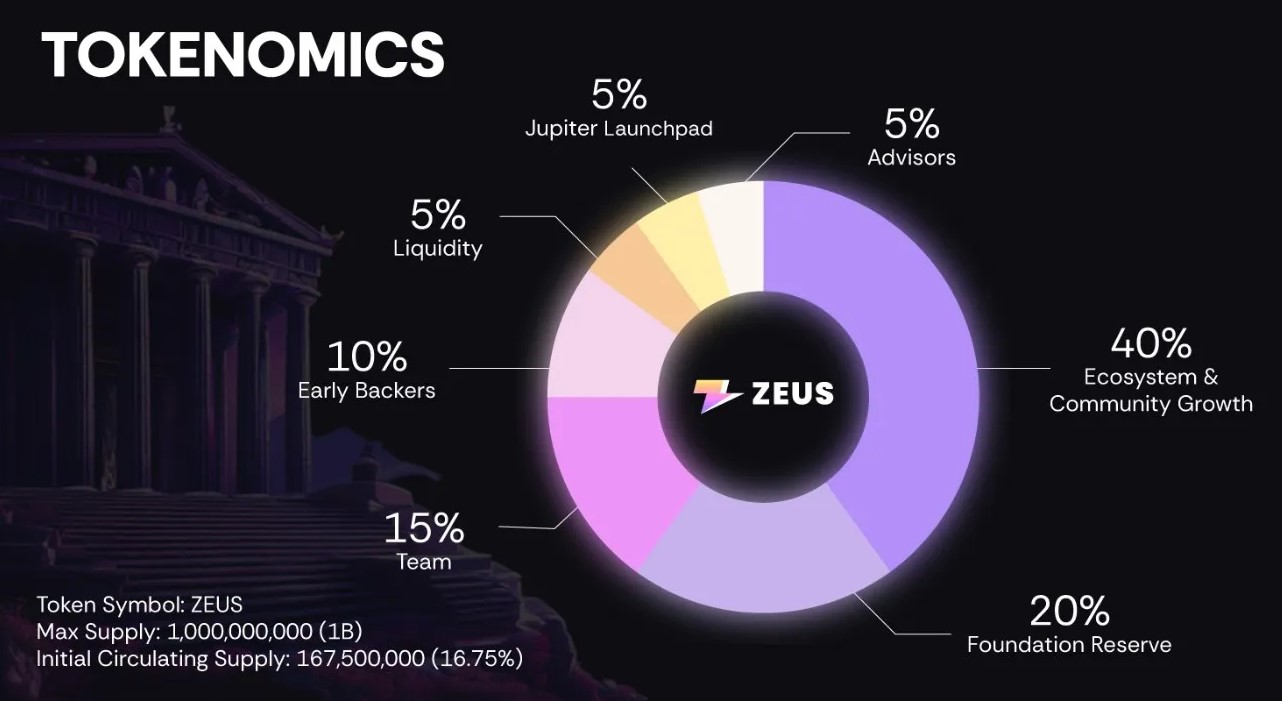 Zeus Network Tokenomics