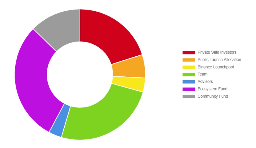 Omni Network Tokenomics