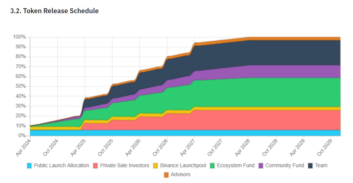 Omni Network Token Release Schedule