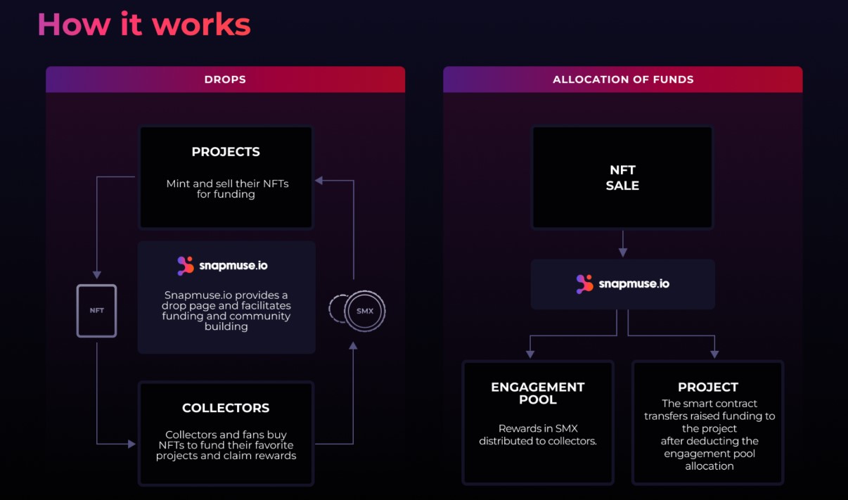 Snapmuse.io How It Works