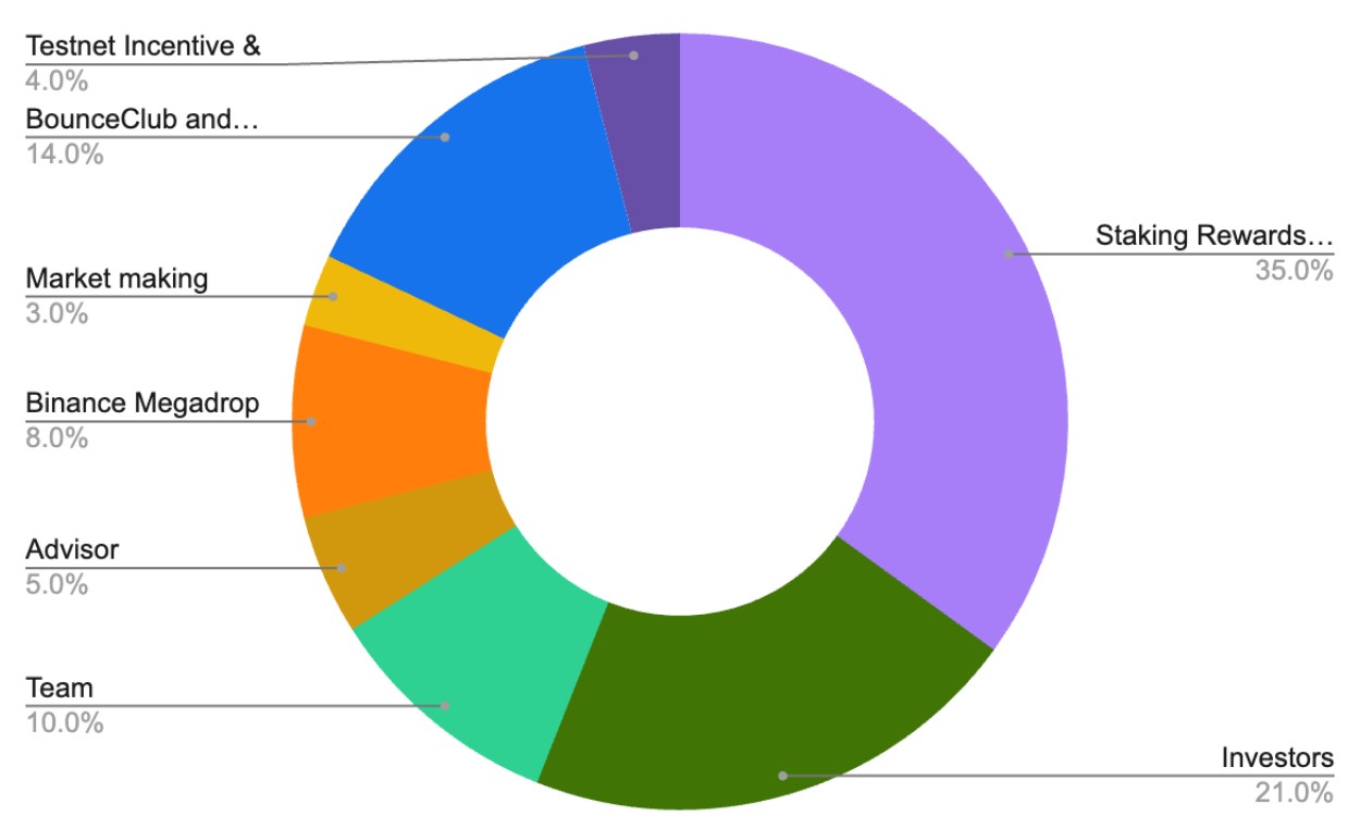 BounceBit Tokenomics
