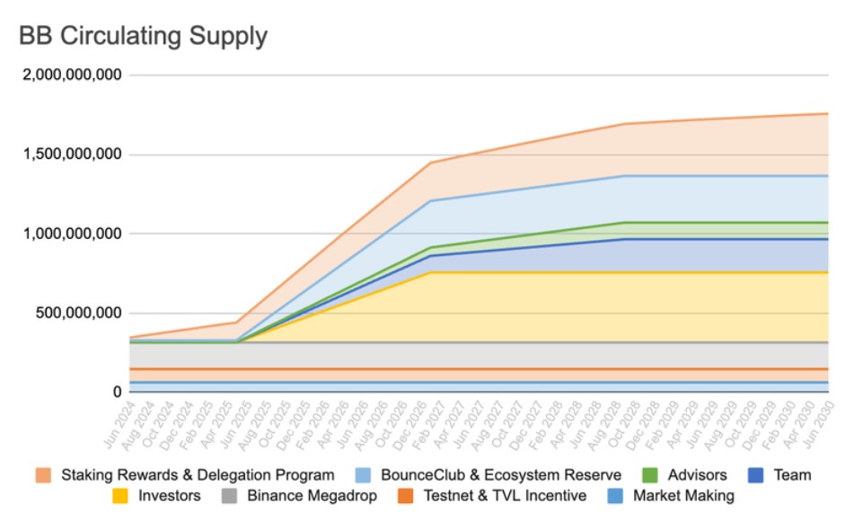 BounceBit Token Release Schedule