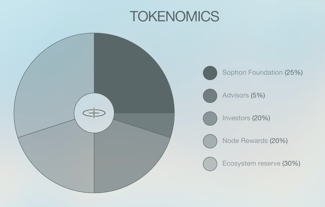 Sophon Tokenomics