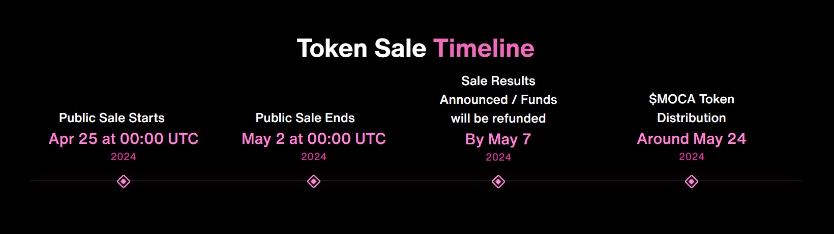 Mocaverse Token Sale Timeline