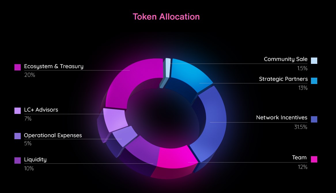 Mocaverse Tokenomics