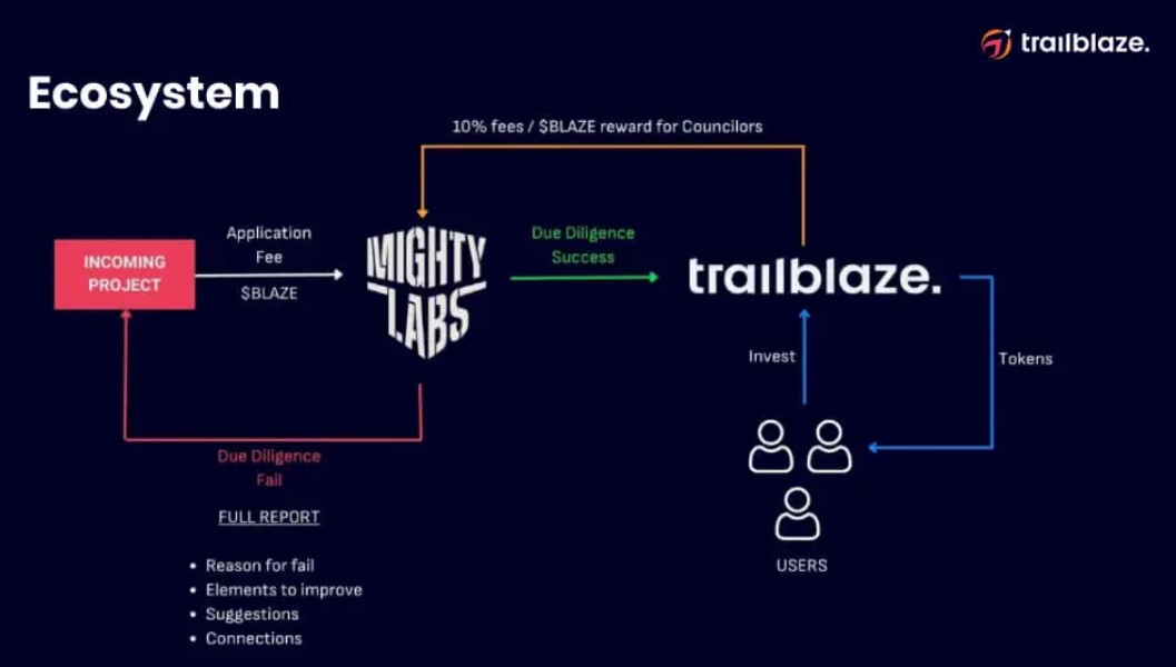 Trailblaze Ecosystem