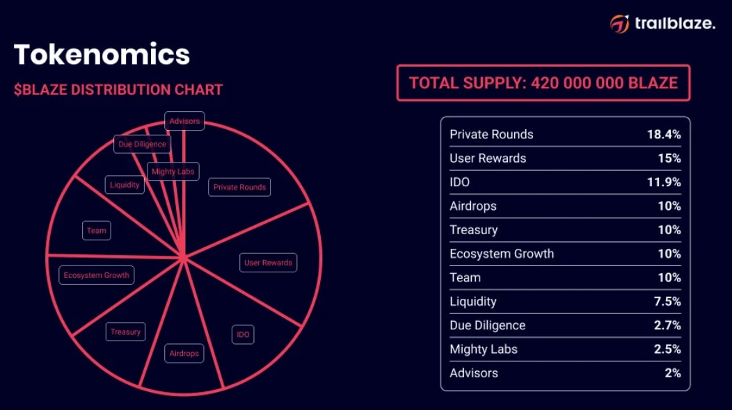 Trailblaze Tokenomics