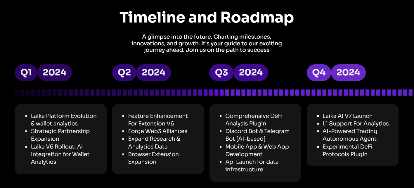 Laika AI Roadmap