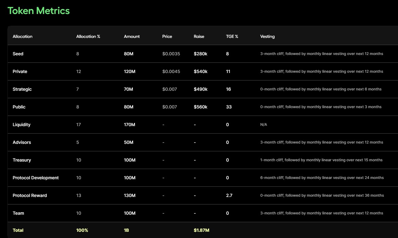 Laika AI Tokenomics