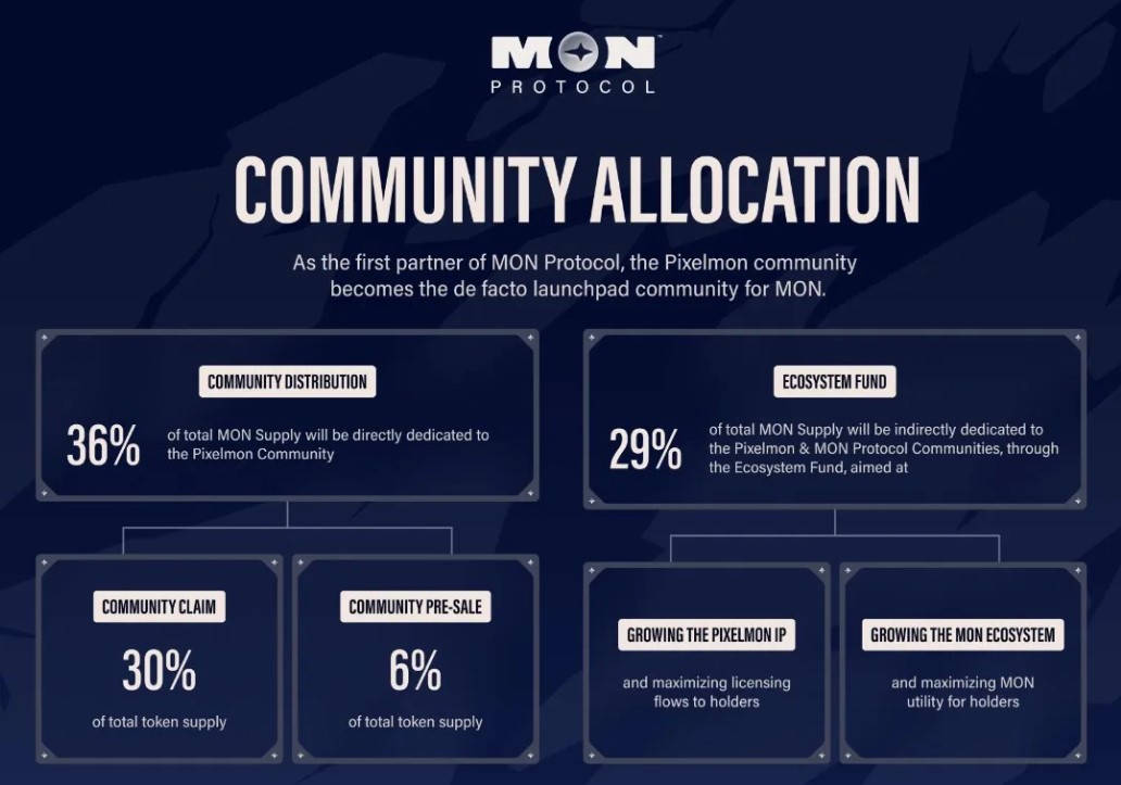 Mon Protocol Community Allocation