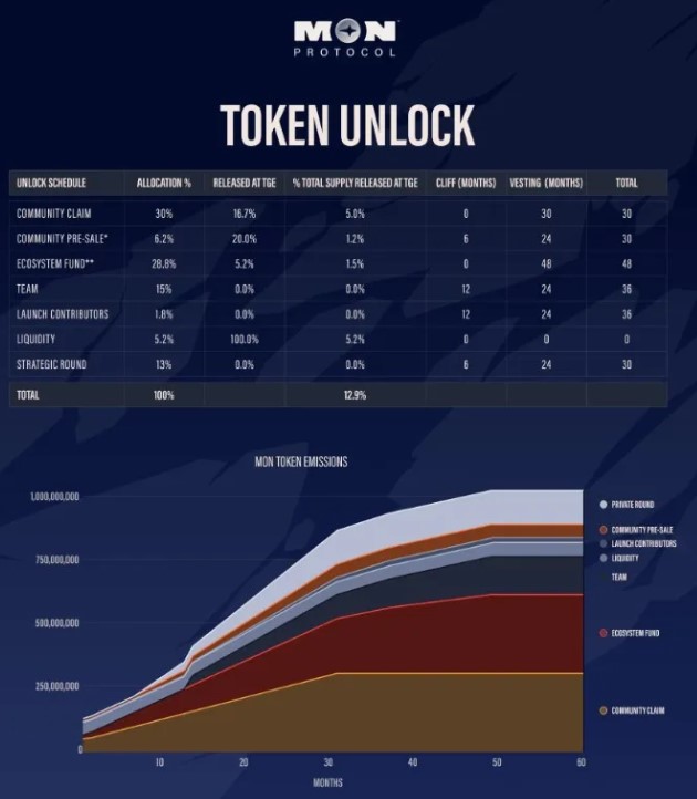 Mon Protocol Token Unlock