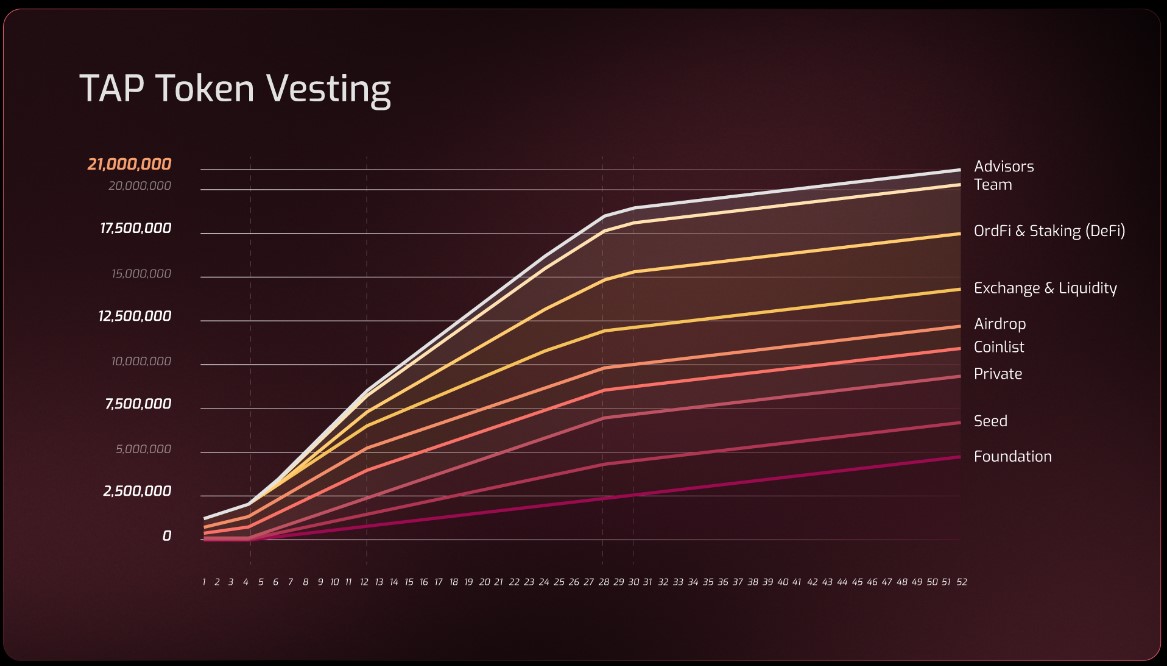 TAP Protocol Token Vesting
