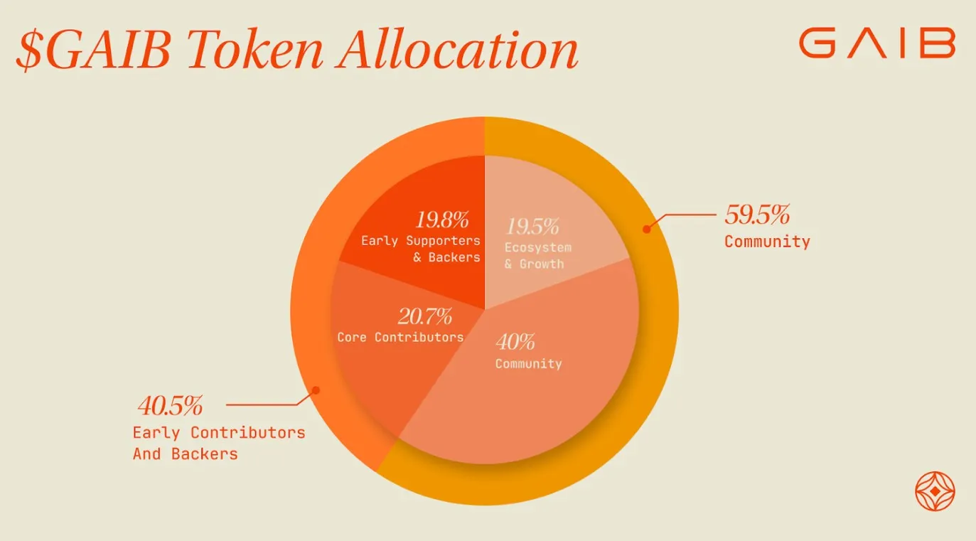 GAIB Token Allocation