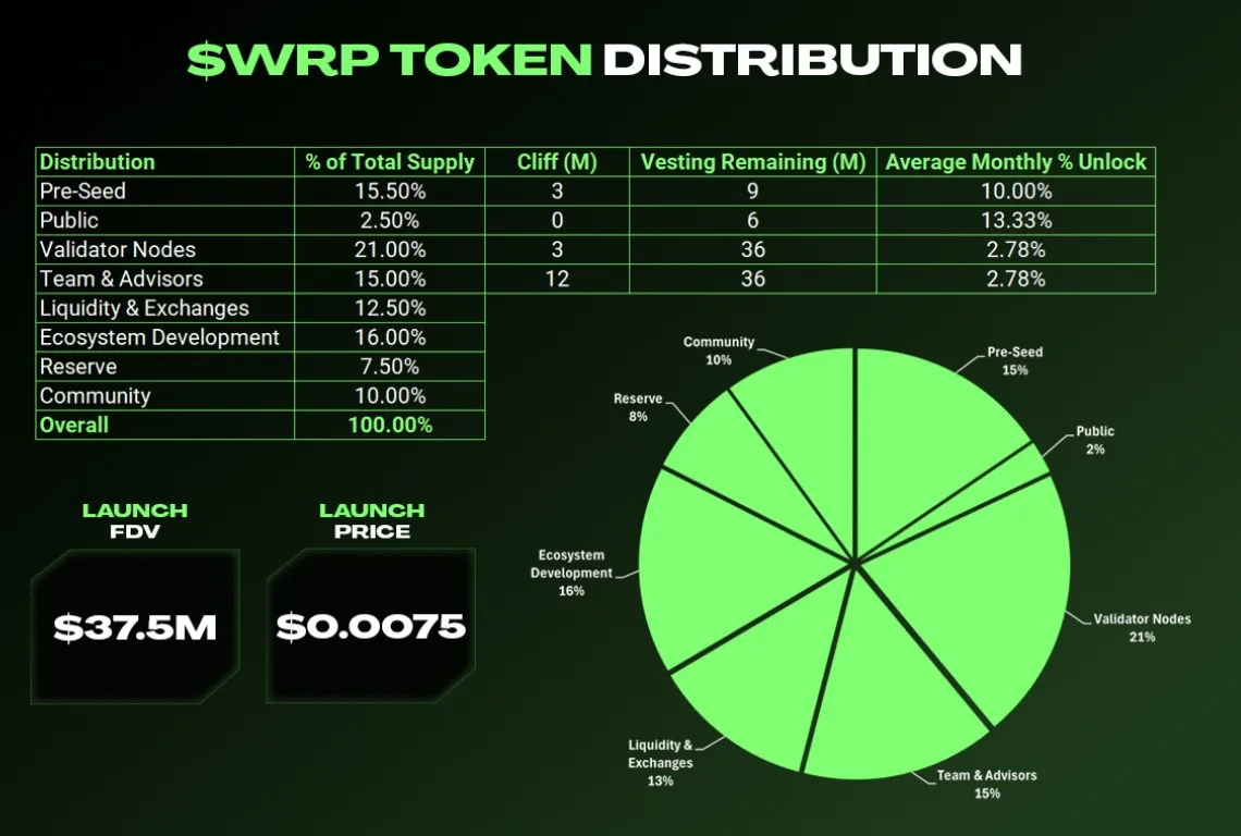 Warp Chain Tokenomics