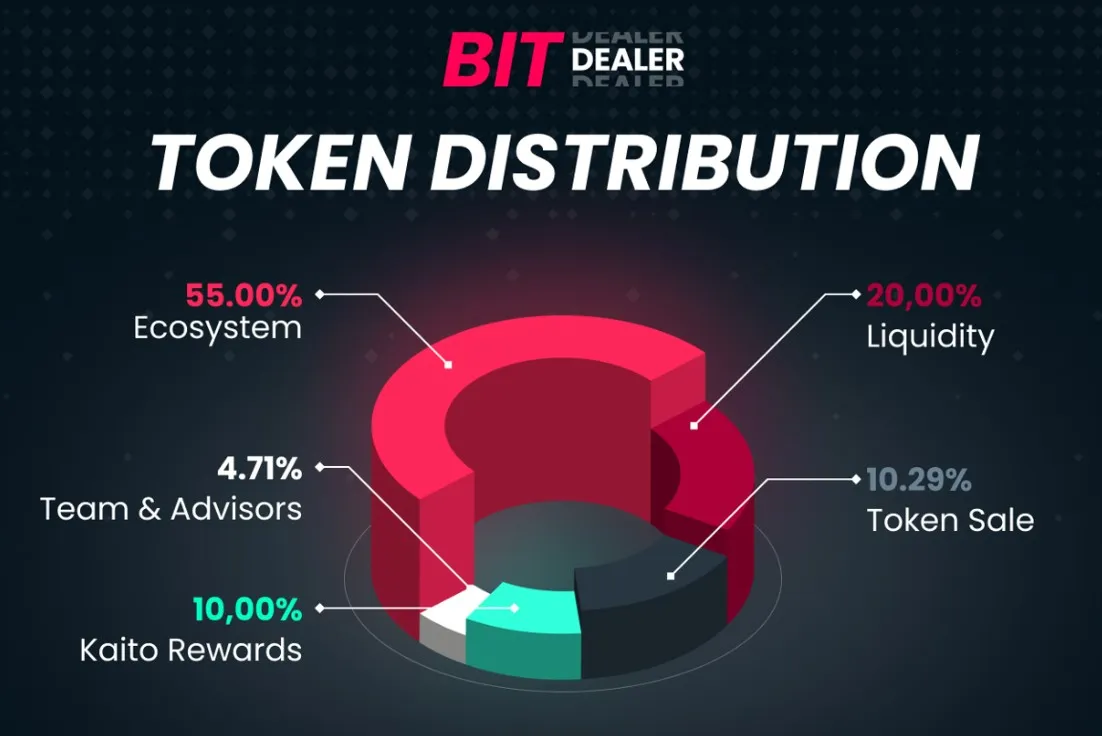 Bitdealer Token Distribution