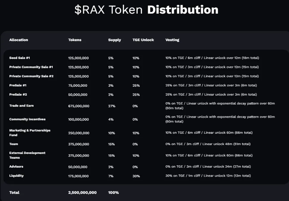 RaysX Token Distribution