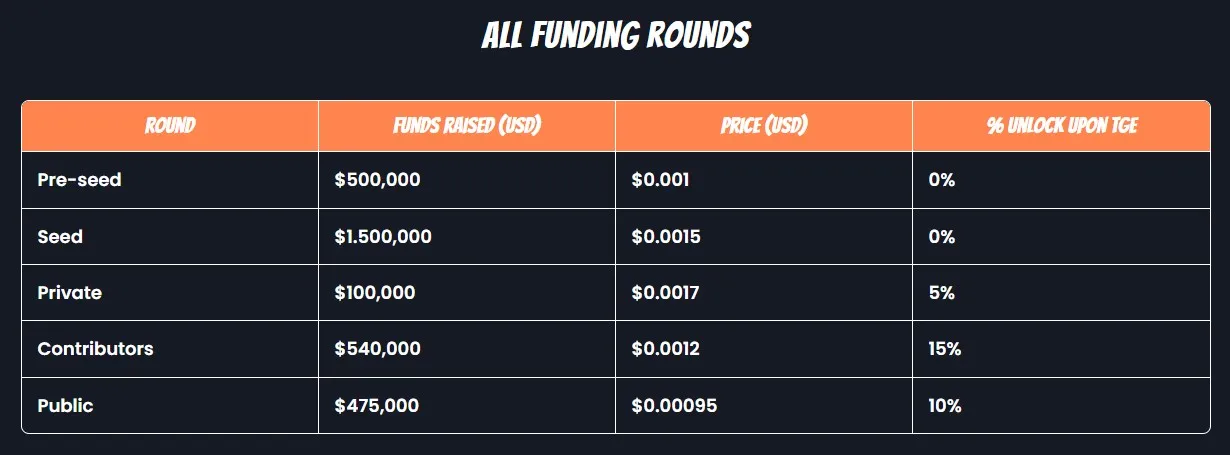 BITBRAWL Funding Rounds