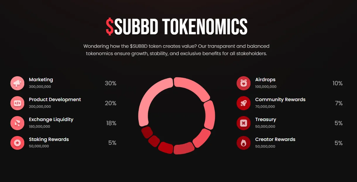 SUBBD Tokenomics