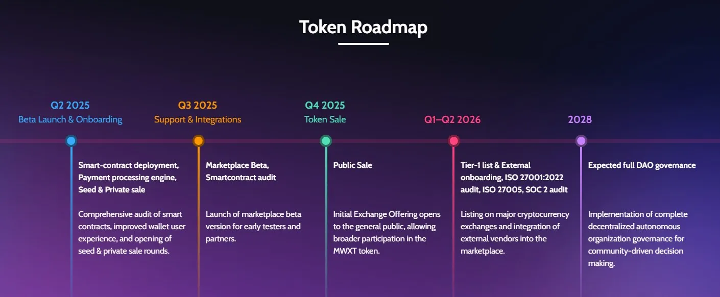 MWX Token Roadmap