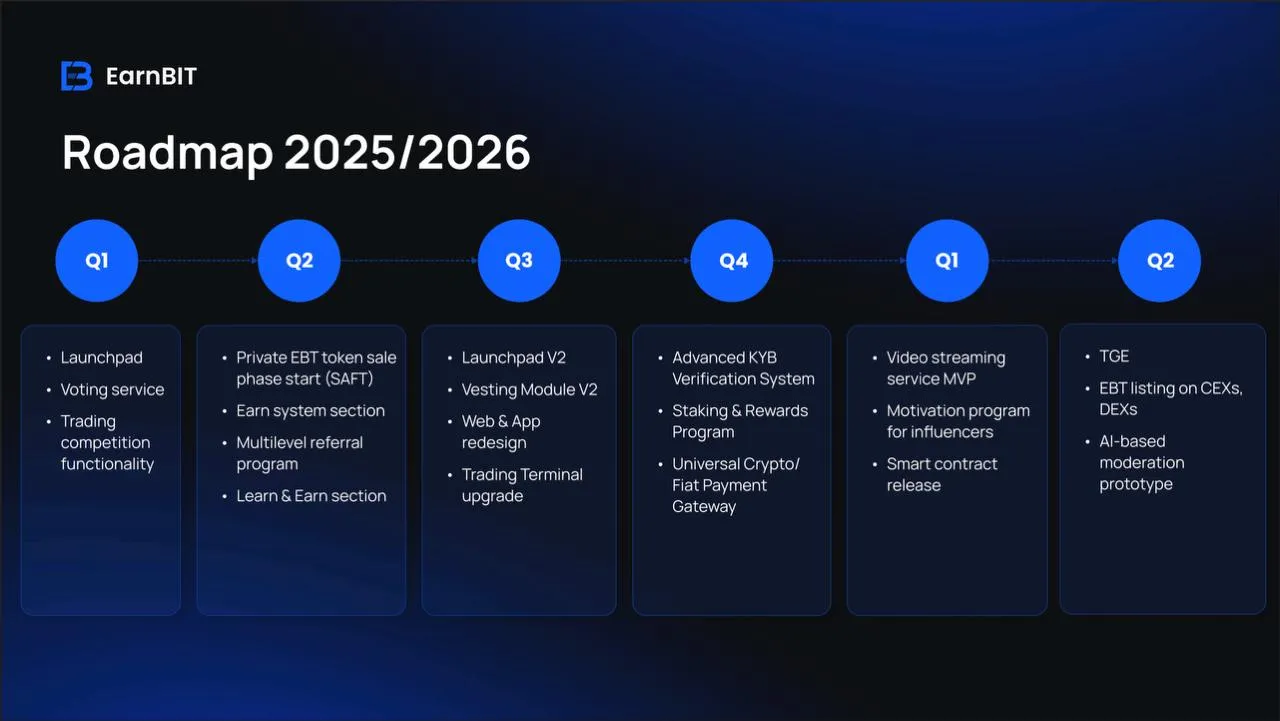 ЕarnBIT Rоаdmap