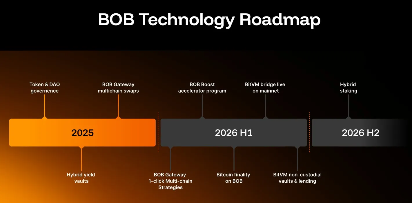ВОВ Roadmap