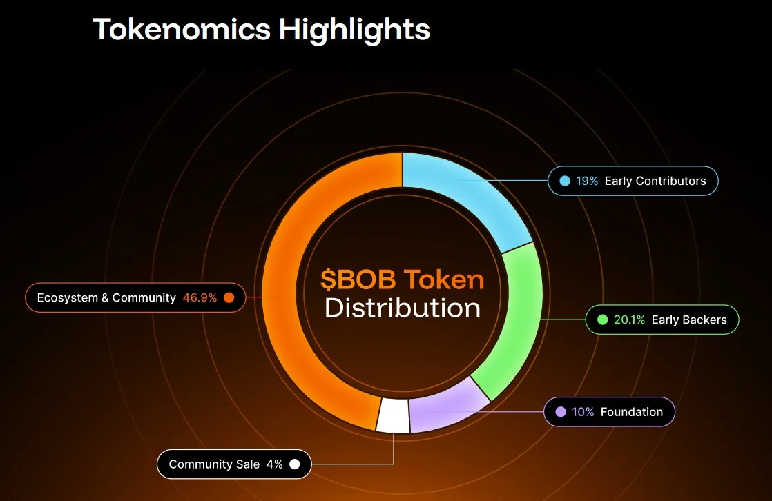 ВОВ Tokenomics