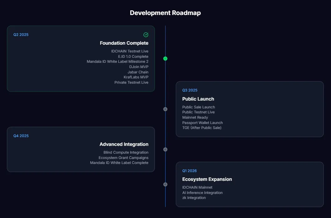 Mandala Chain Roadmap