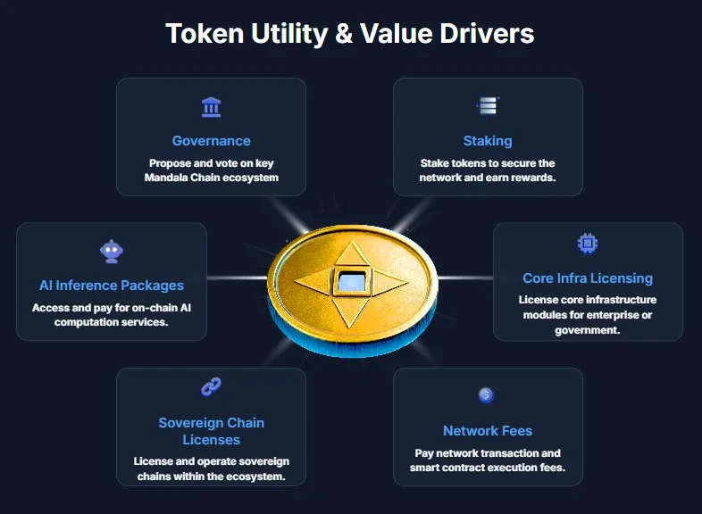 Mandala Chain Token Utility & Value Drivers