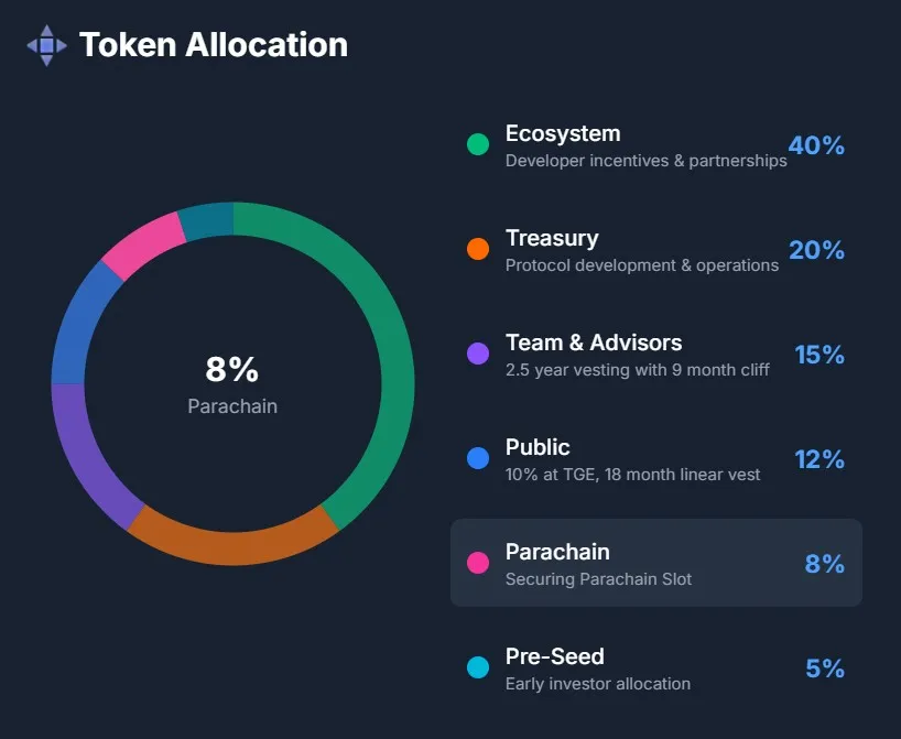 Mandala Chain Tokenomics