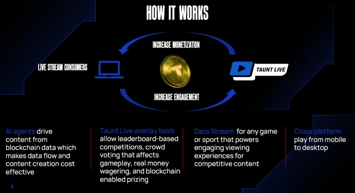 Taunt AI How It Works