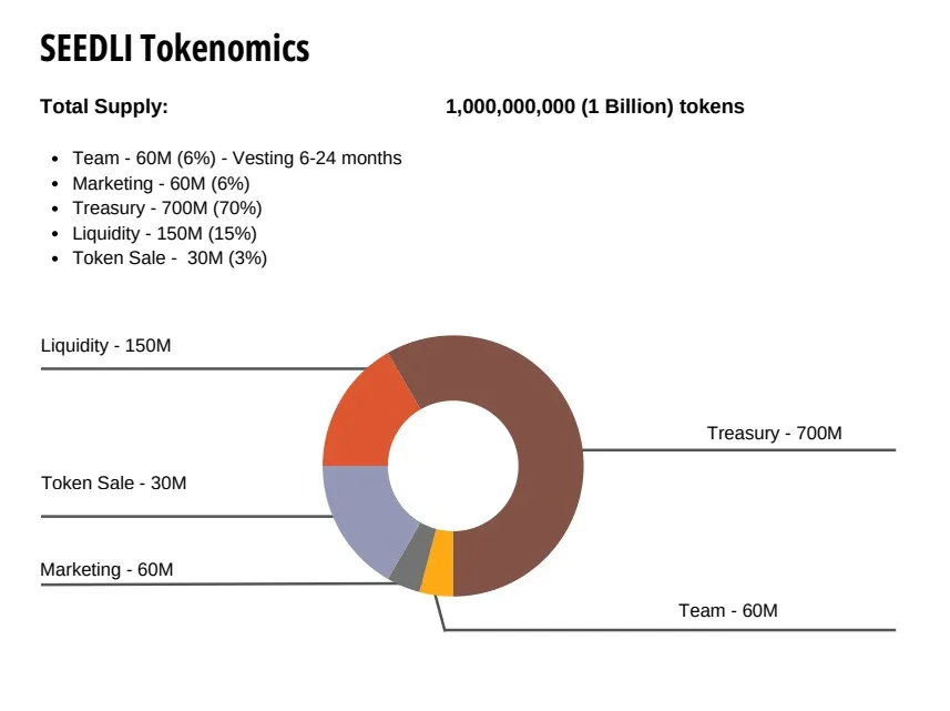 Seedli Capital Tokenomics