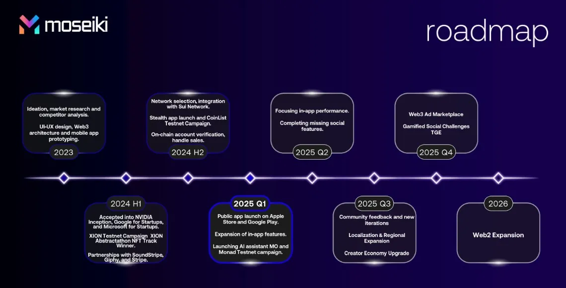 Moseiki Roadmap