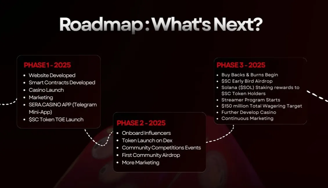 Sera.Casino Roadmap