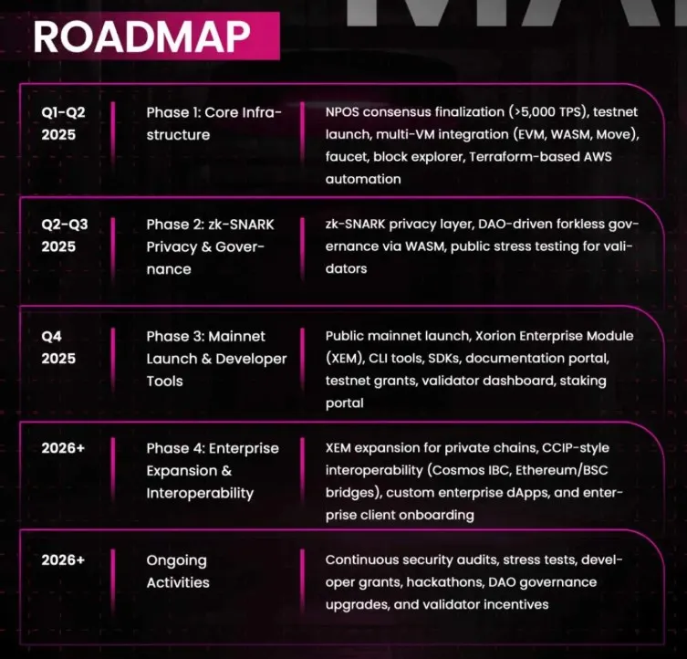 XorionChain Roadmap