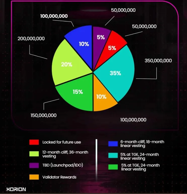 XorionChain Tokenomics
