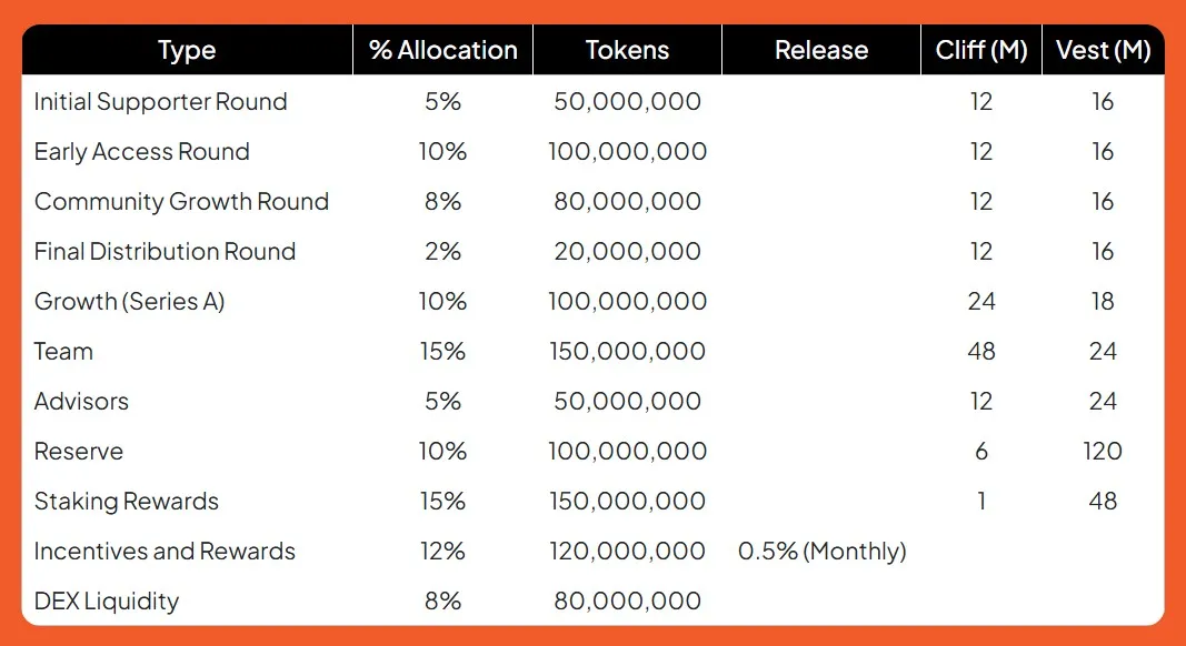 Finsteco Token Distribution