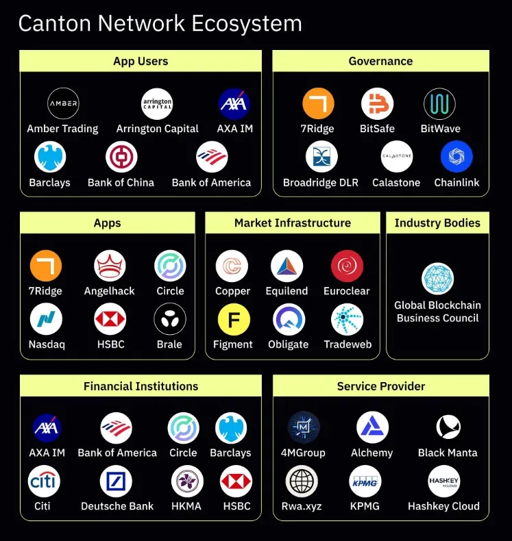 Canton Network Ecosystem