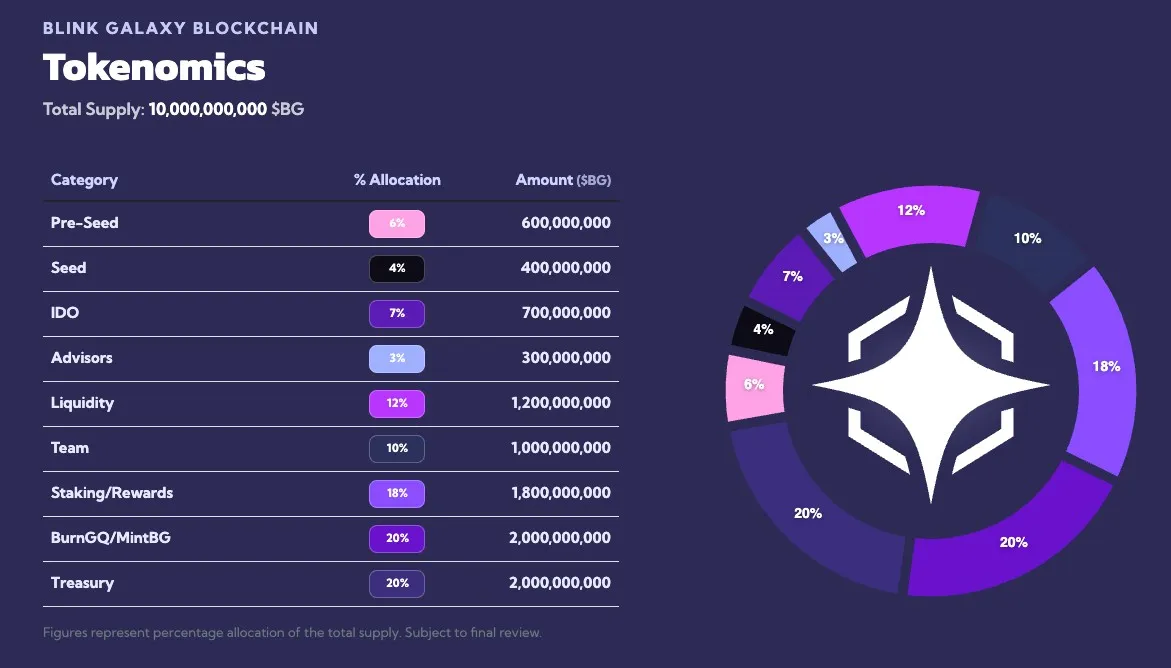 Blink Galaxy Tokenomics